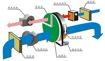 轉輪91视频链接下载瑞典品牌(圖5) 轉輪除濕流程圖